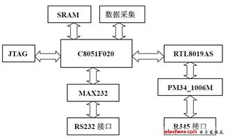 單片機典型案例開發(fā) 四