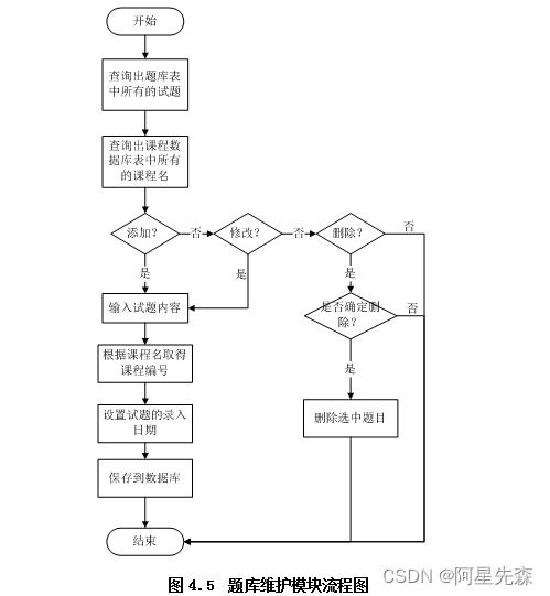 java sql離散數(shù)學題庫管理系統(tǒng)的設計與開發(fā)